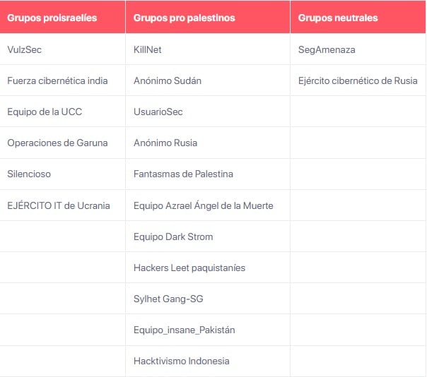 Tabla de grupos de Hacktivismo